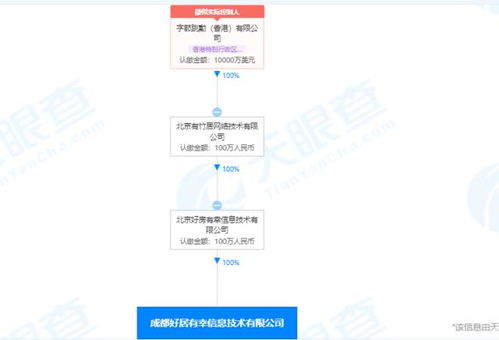 字節跳動成立成都好居有幸公司，注冊資本100萬元拓展網絡技術服務